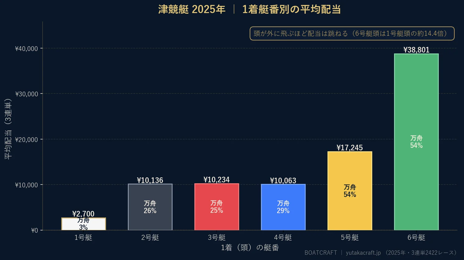 津競艇2025年の1着艇番別 平均配当と万舟率のグラフ