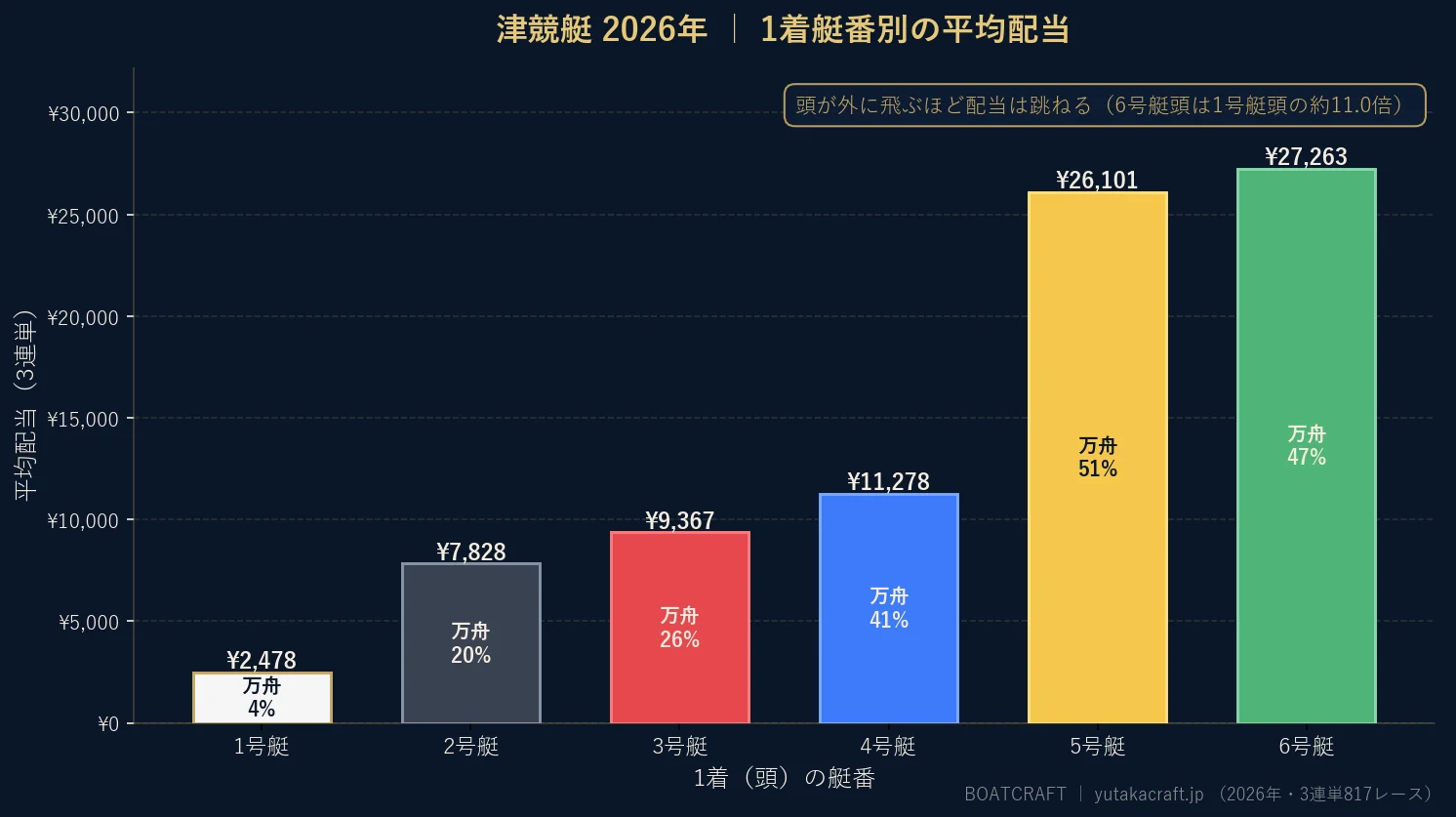津競艇2026年の1着艇番別 平均配当と万舟率のグラフ
