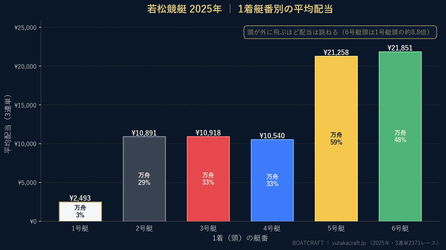 若松競艇2025年の1着艇番別 平均配当と万舟率のグラフ