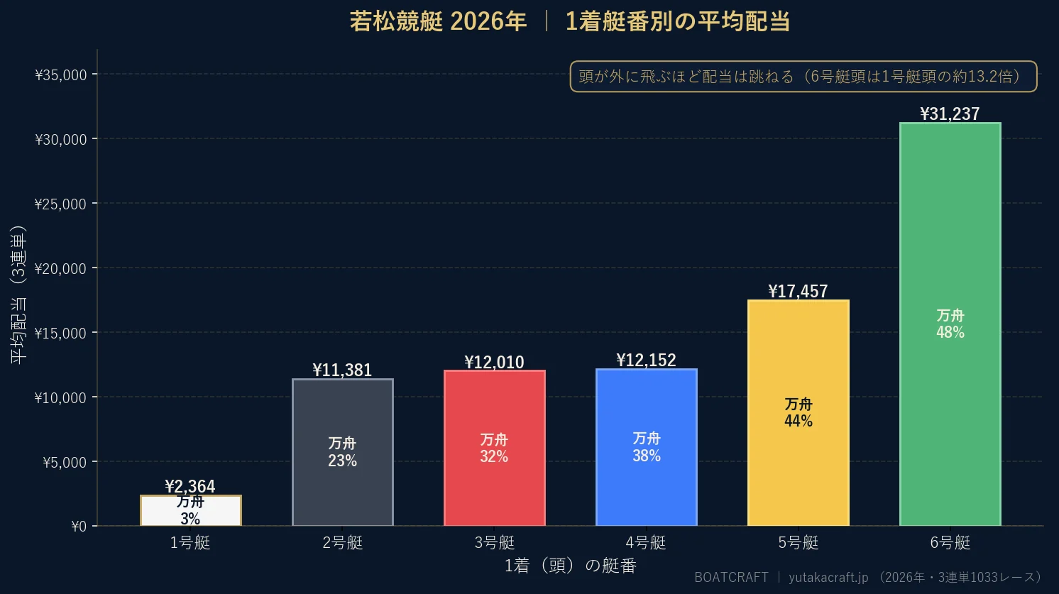 若松競艇2026年の1着艇番別 平均配当と万舟率のグラフ